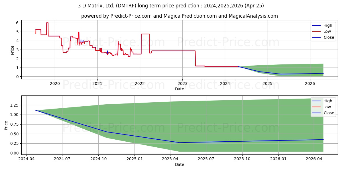 3-D MATRIX LTD stock long term price prediction: 2024,2025,2026|DMTRF: 1.2682