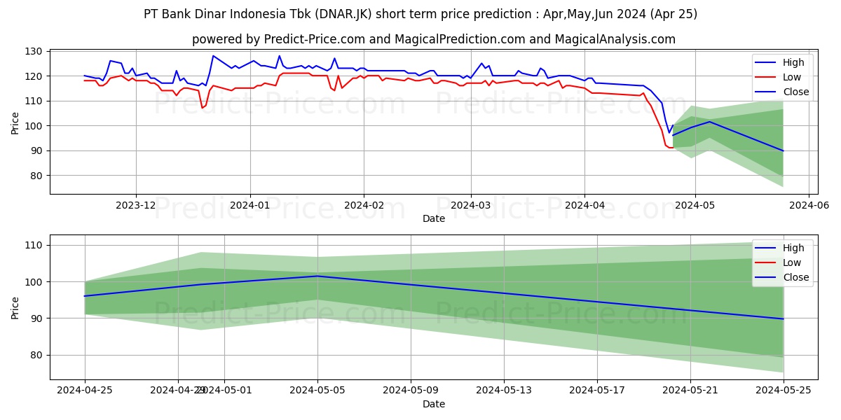 Bank Oke Indonesia Tbk. stock short term price prediction: May,Jun,Jul 2024|DNAR.JK: 161.4629516601562500000000000000000