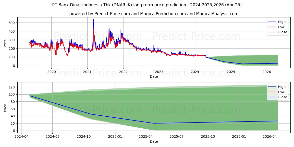 Bank Oke Indonesia Tbk. stock long term price prediction: 2024,2025,2026|DNAR.JK: 136.2931