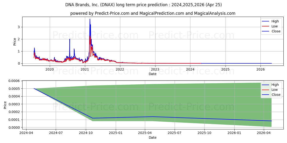 DNA BRANDS INC stock long term price prediction: 2024,2025,2026|DNAX: 0.0006