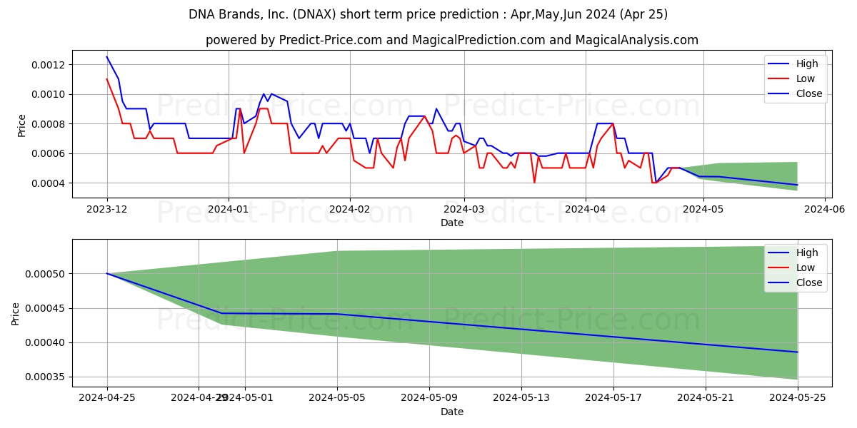 DNA BRANDS INC stock short term price prediction: May,Jun,Jul 2024|DNAX: 0.00065