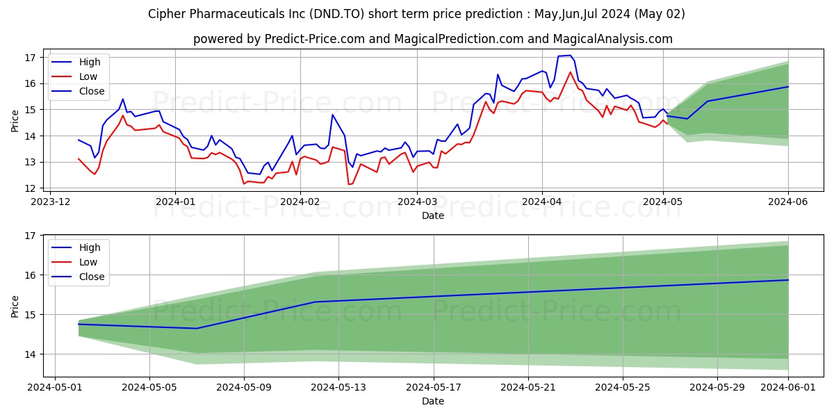 DYE AND DURHAM LIMITED stock short term price prediction: May,Jun,Jul 2024|DND.TO: 22.76
