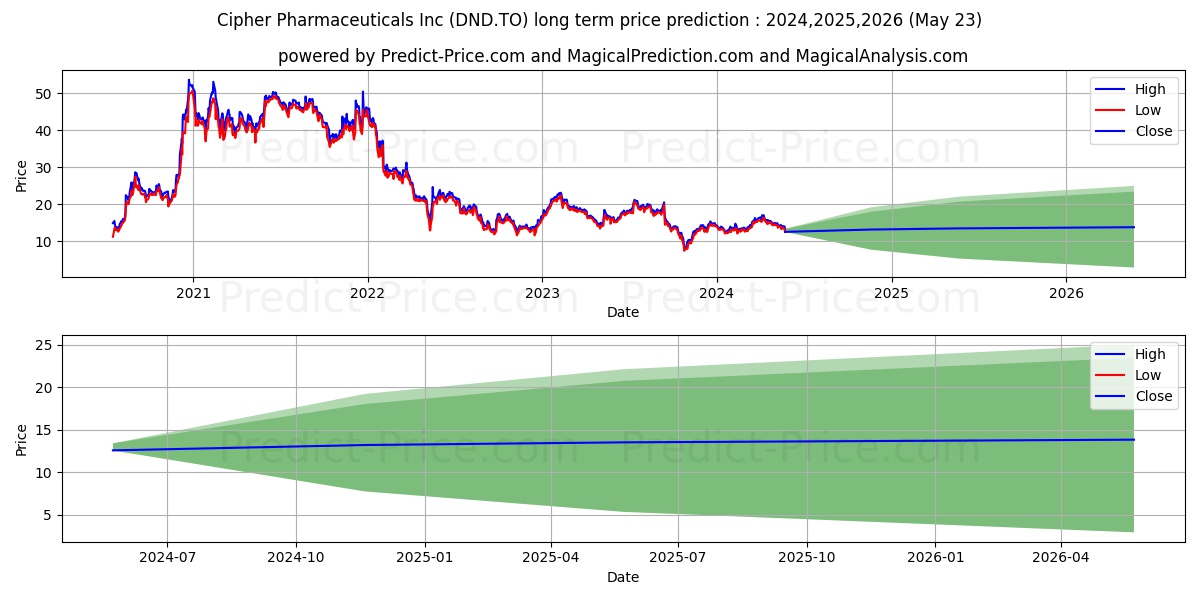 DYE AND DURHAM LIMITED stock long term price prediction: 2024,2025,2026|DND.TO: 21.3866