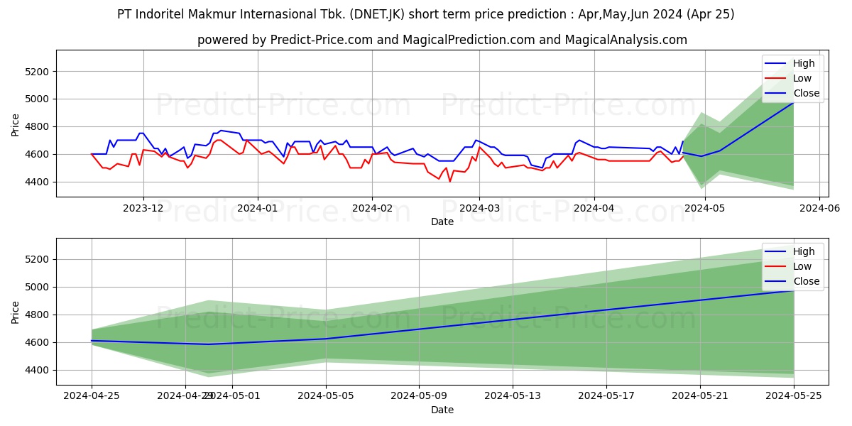 Indoritel Makmur Internasional  stock short term price prediction: Apr,May,Jun 2024|DNET.JK: 6,967.4751734733581542968750000000000