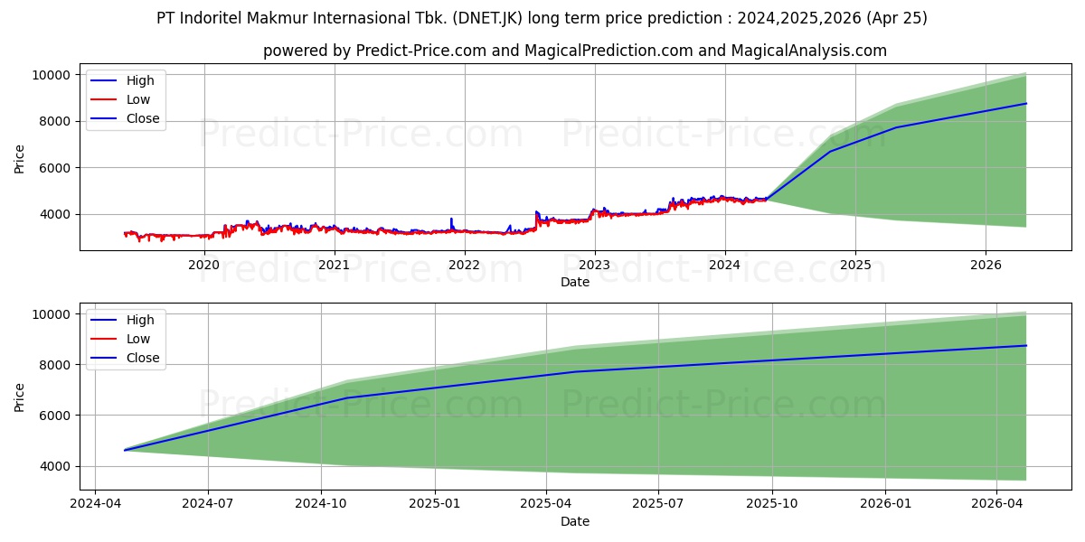Indoritel Makmur Internasional  stock long term price prediction: 2024,2025,2026|DNET.JK: 7407.7151