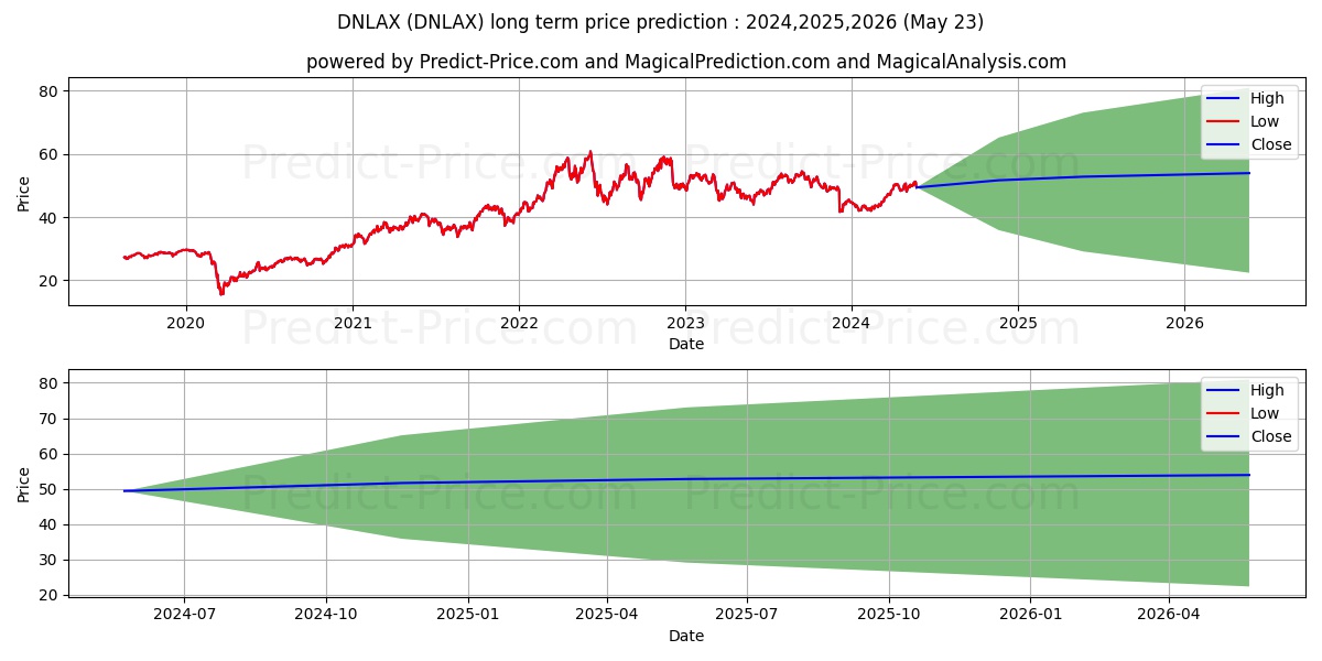 BNY Mellon Natural Resources Fu stock long term price prediction: 2024,2025,2026|DNLAX: 61.7818
