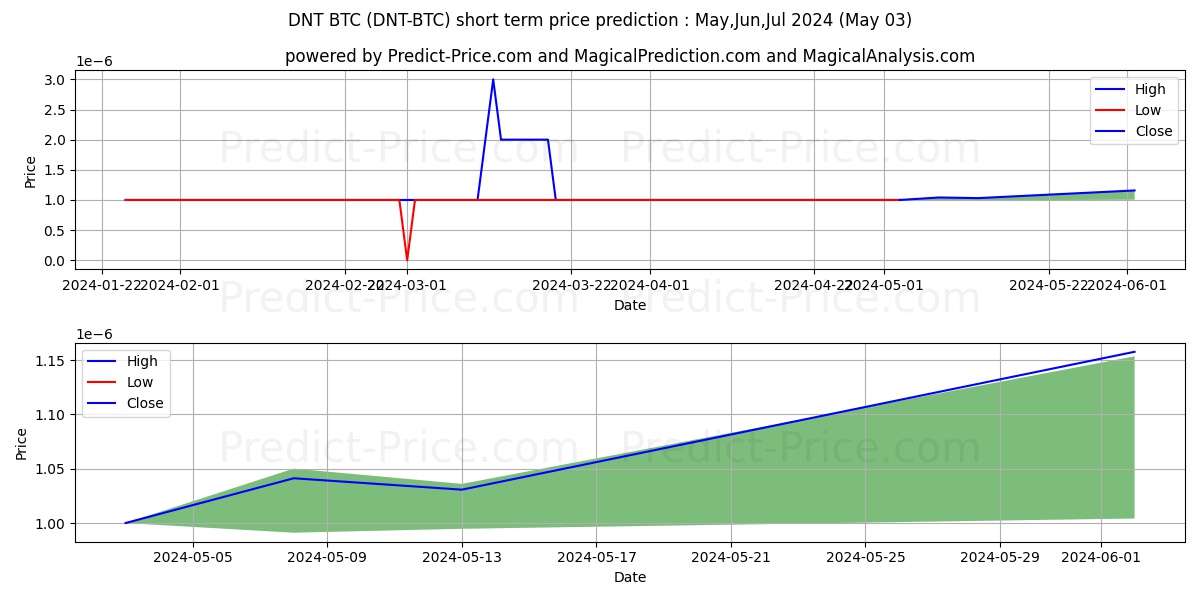 district0x BTC short term price prediction: May,Jun,Jul 2024|DNT-BTC: 0.00000136