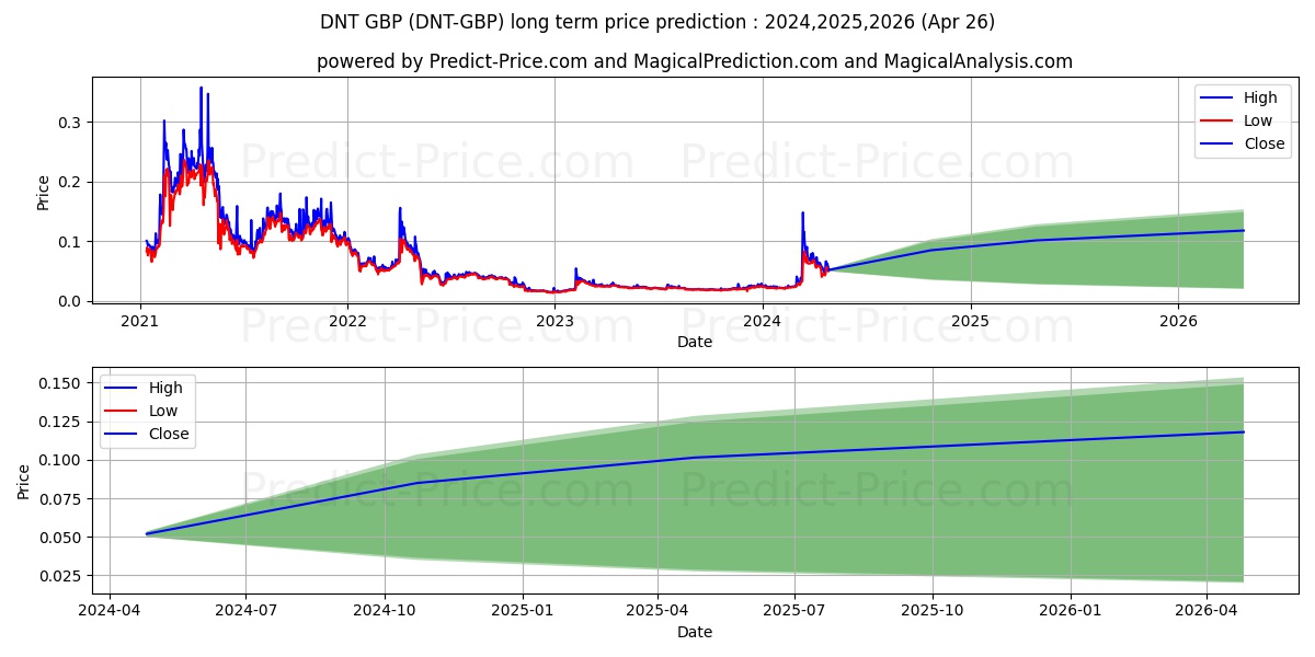 district0x GBP long term price prediction: 2024,2025,2026|DNT-GBP: 0.0465