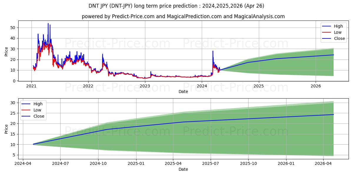 district0x JPY long term price prediction: 2024,2025,2026|DNT-JPY: 29.5665