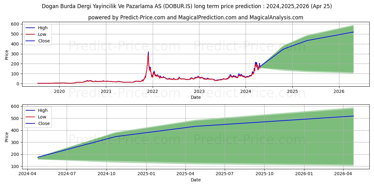 DOGAN BURDA stock long term price prediction: 2024,2025,2026|DOBUR.IS: 302.2923