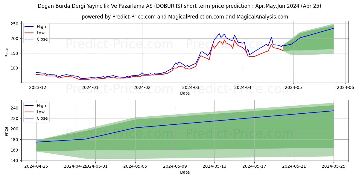 DOGAN BURDA stock short term price prediction: May,Jun,Jul 2024|DOBUR.IS: 302.2922592163085937500000000000000
