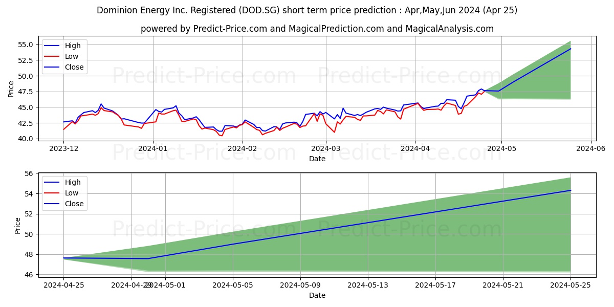 Dominion Energy Inc. Registered stock short term price prediction: Apr,May,Jun 2024|DOD.SG: 49.74