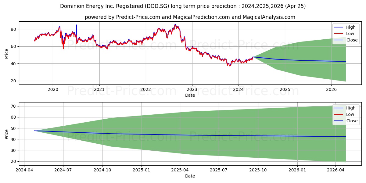 Dominion Energy Inc. Registered stock long term price prediction: 2024,2025,2026|DOD.SG: 54.3378