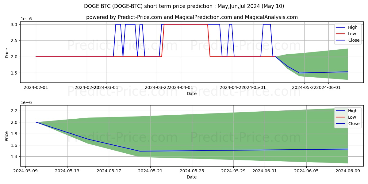 Dogecoin BTC short term price prediction: May,Jun,Jul 2024|DOGE-BTC: 0.0000025