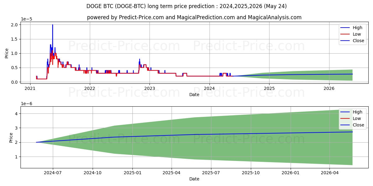 Dogecoin BTC long term price prediction: 2024,2025,2026|DOGE-BTC: 0