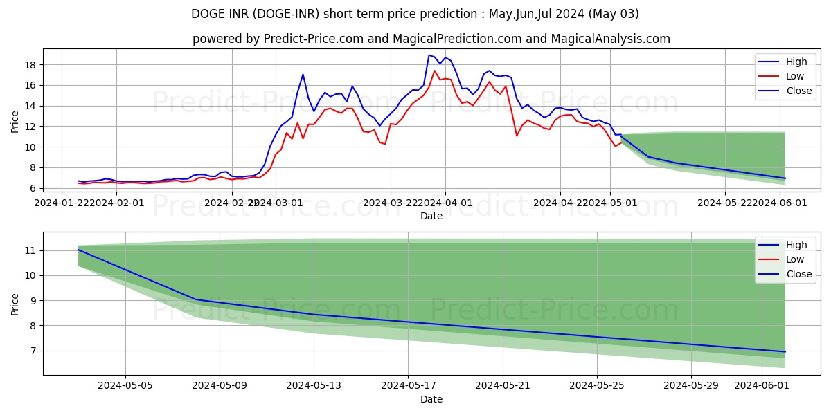 Dogecoin INR short term price prediction: May,Jun,Jul 2024|DOGE-INR: 30.08