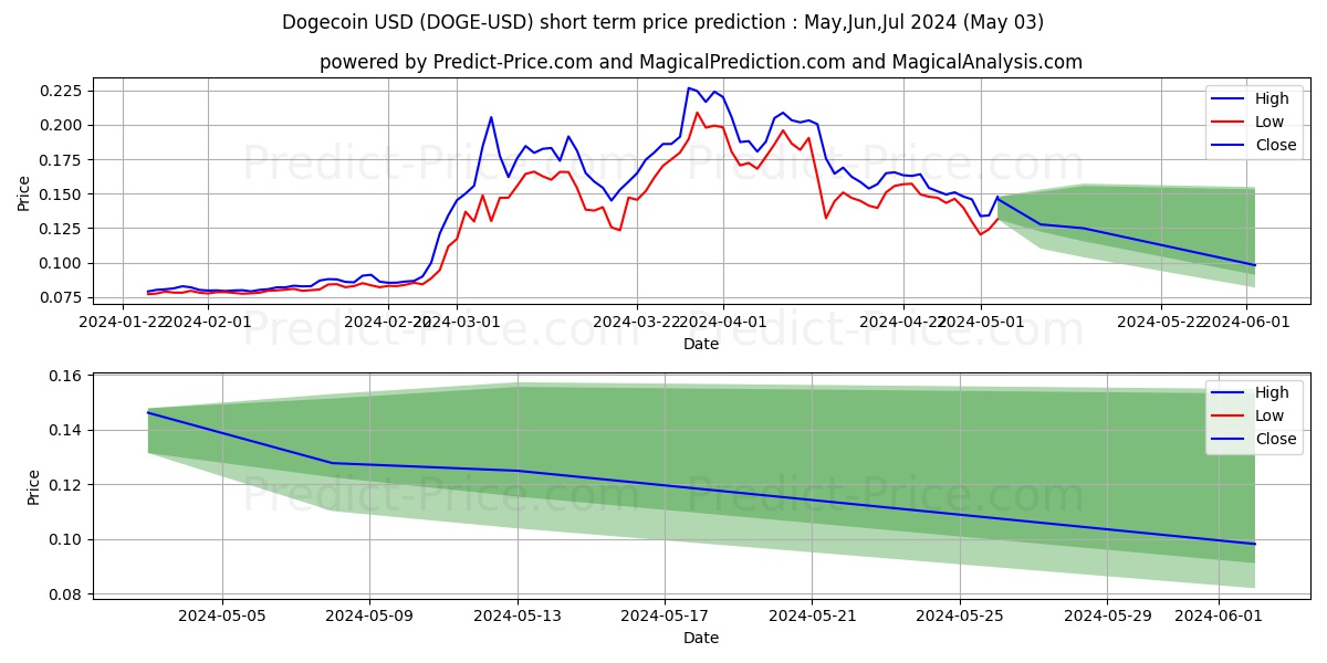 Dogecoin short term price prediction: Mar,Apr,May 2024|DOGE: 0.131$