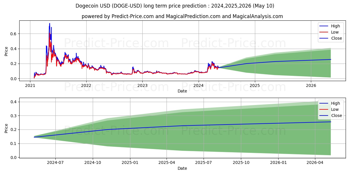 Dogecoin long term price prediction: 2024,2025,2026|DOGE: 0.36$