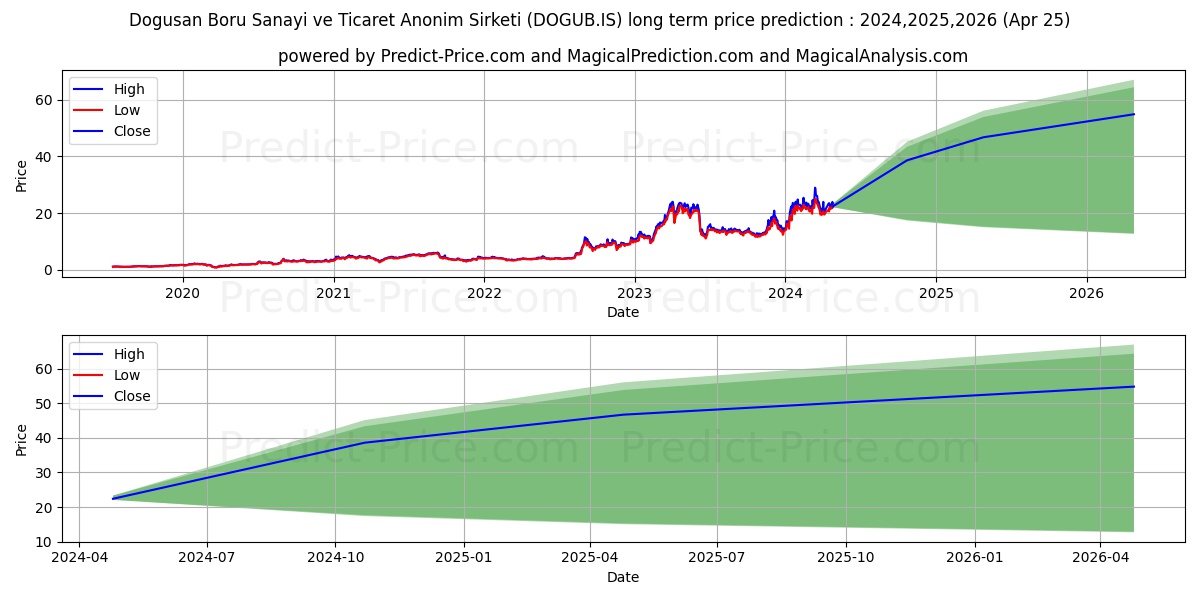 DOGUSAN stock long term price prediction: 2024,2025,2026|DOGUB.IS: 43.3116
