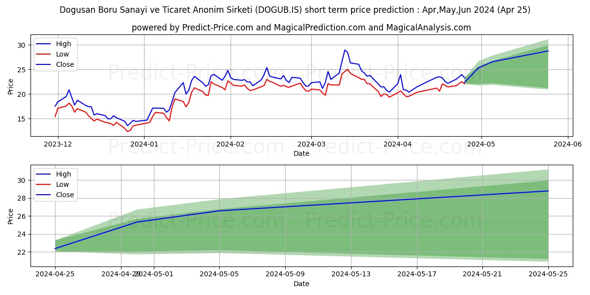 DOGUSAN stock short term price prediction: May,Jun,Jul 2024|DOGUB.IS: 43.31