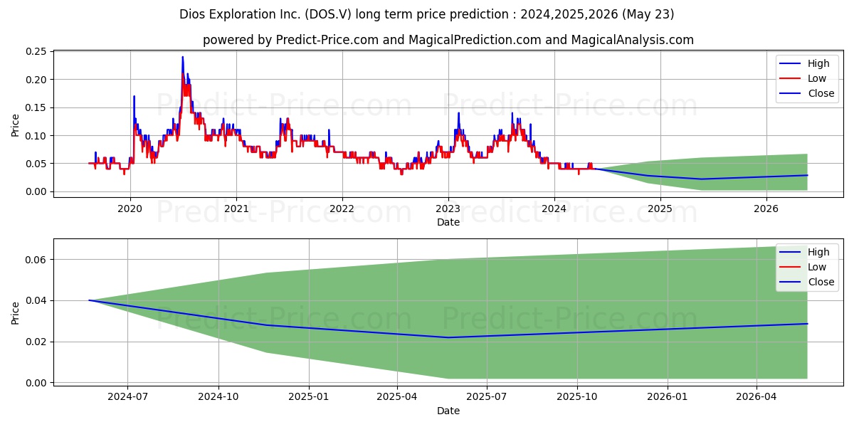 DIOS EXPLORATION INC stock long term price prediction: 2024,2025,2026|DOS.V: 0.0585