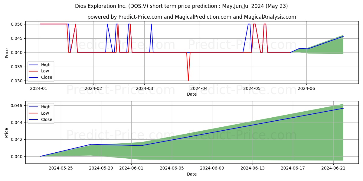 DIOS EXPLORATION INC stock short term price prediction: May,Jun,Jul 2024|DOS.V: 0.058
