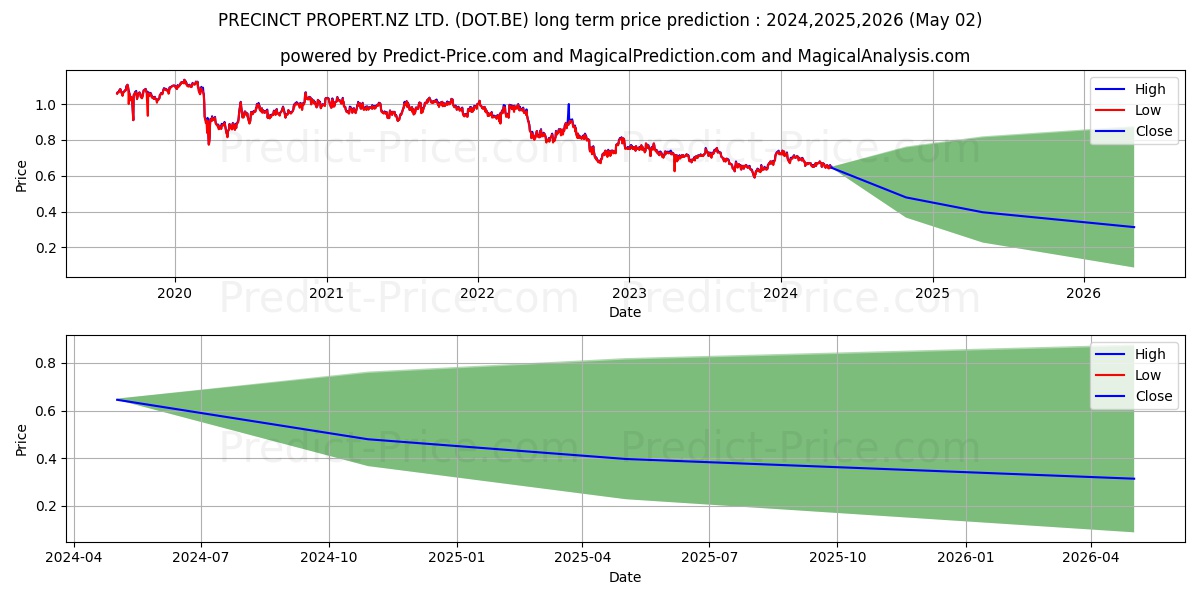 PRECINCT PROPERT.NZ LTD. stock long term price prediction: 2024,2025,2026|DOT.BE: 0.8408