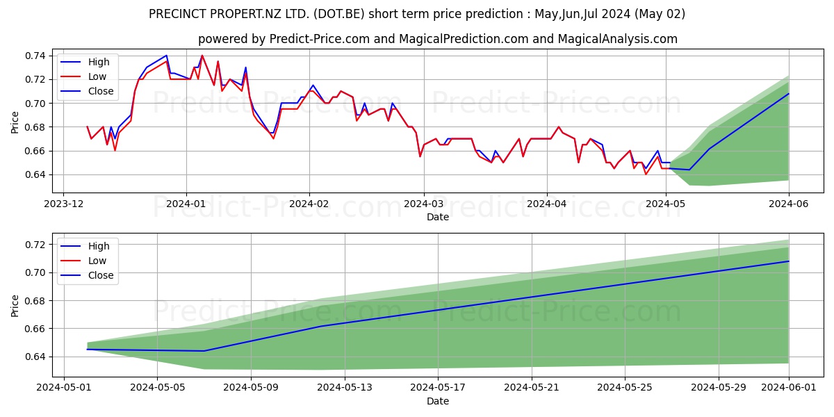 PRECINCT PROPERT.NZ LTD. stock short term price prediction: May,Jun,Jul 2024|DOT.BE: 0.84