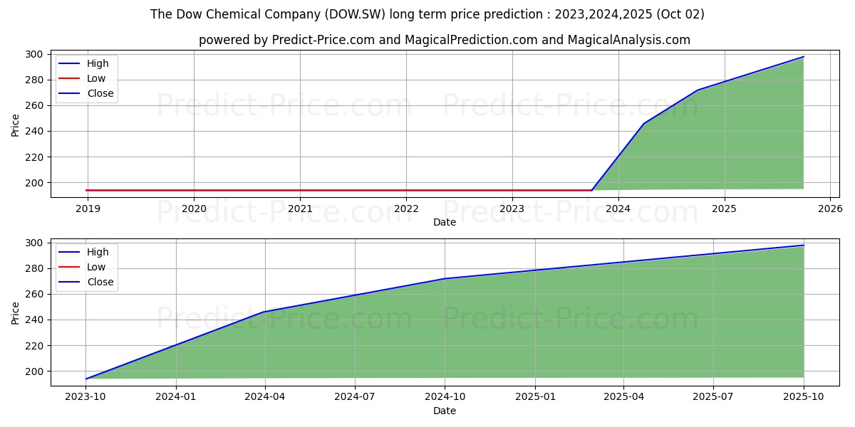 The Dow Chemical Company stock long term price prediction: 2023,2024,2025|DOW.SW: 245.259