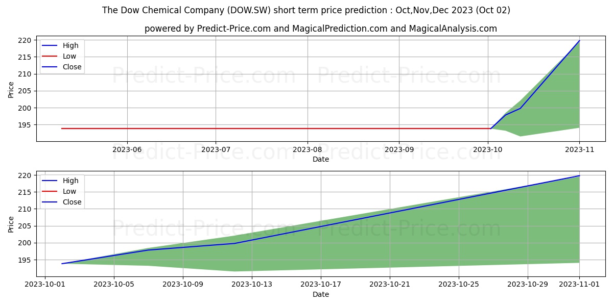 The Dow Chemical Company stock short term price prediction: Oct,Nov,Dec 2023|DOW.SW: 245.26