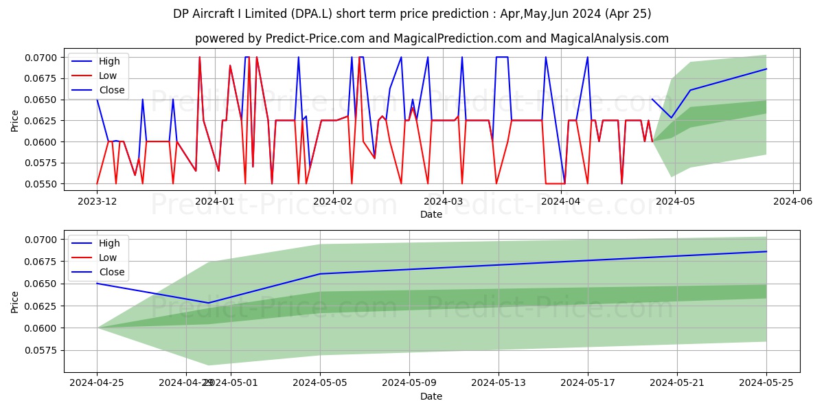 DP AIRCRAFT I LIMITED ORD PREF  stock short term price prediction: May,Jun,Jul 2024|DPA.L: 0.114