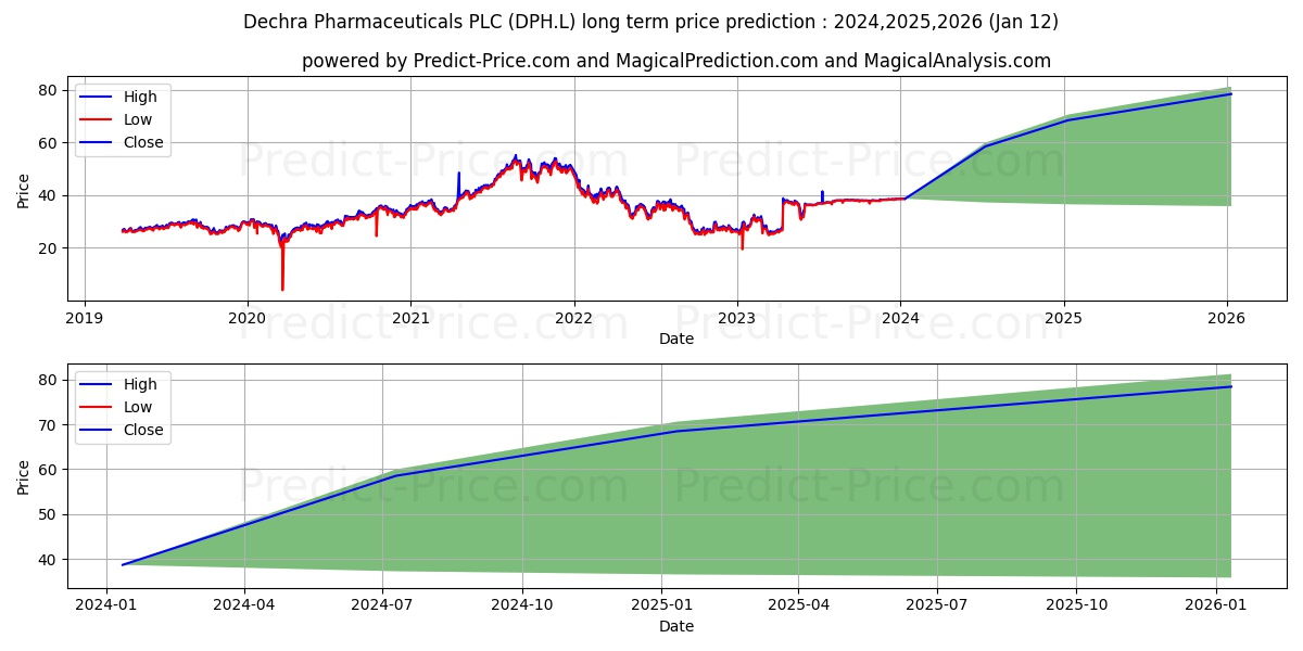 DECHRA PHARMACEUTICALS PLC ORD  stock long term price prediction: 2024,2025,2026|DPH.L: 59.3341