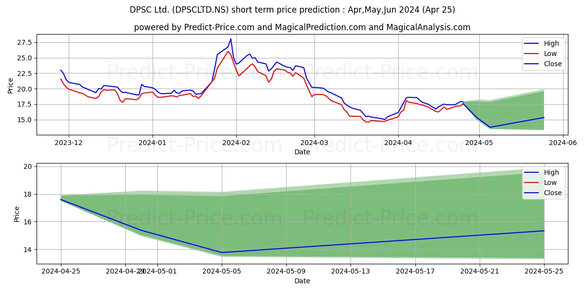 DPSC LIMITED stock short term price prediction: Apr,May,Jun 2024|DPSCLTD.NS: 37.24