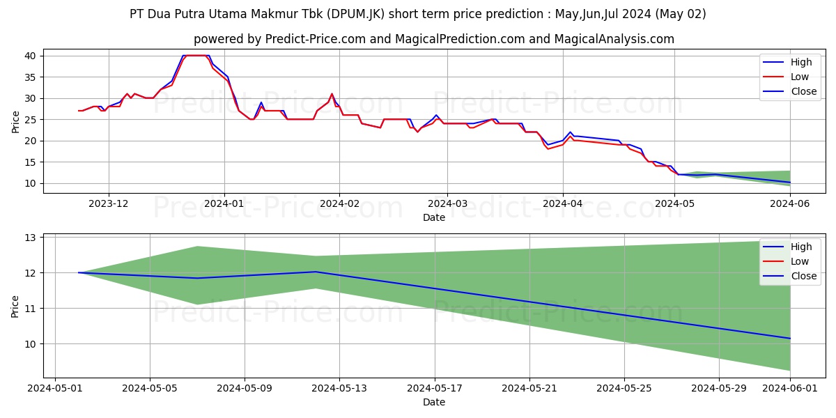 Dua Putra Utama Makmur Tbk. stock short term price prediction: Apr,May,Jun 2024|DPUM.JK: 27.1193814277648925781250000000000