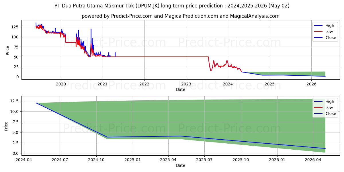 Dua Putra Utama Makmur Tbk. stock long term price prediction: 2024,2025,2026|DPUM.JK: 25.5464