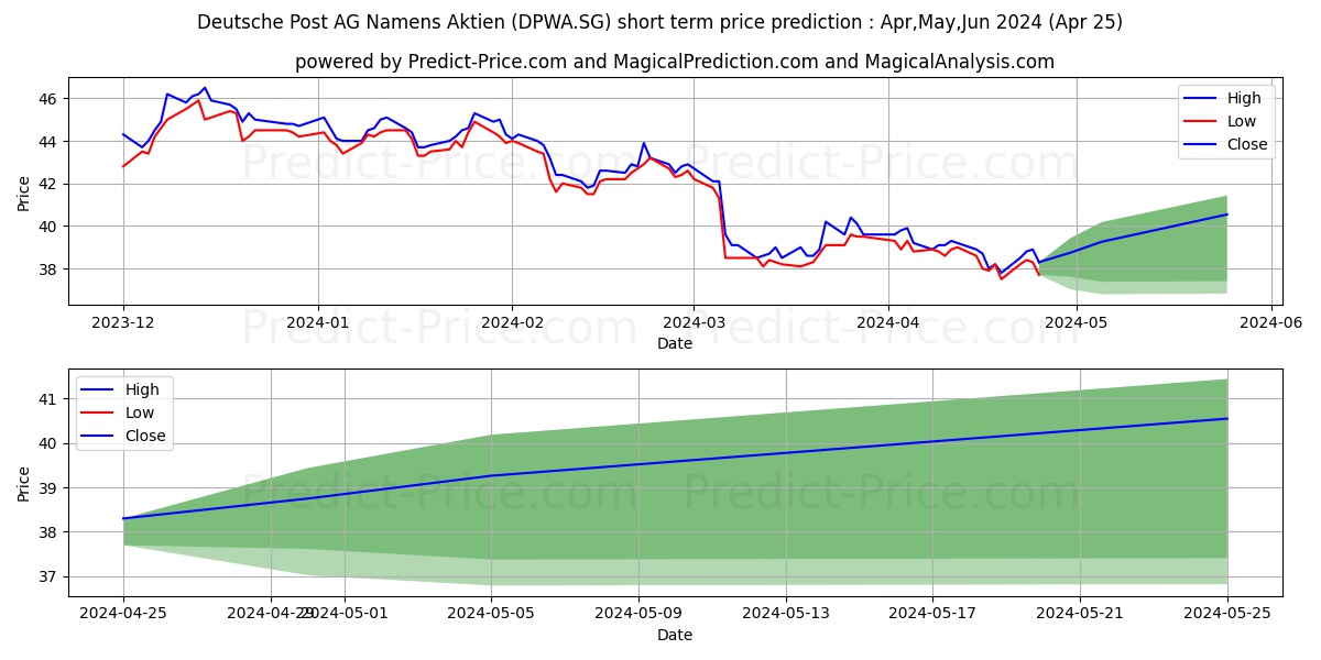 Deutsche Post AG Namens-Aktien  stock short term price prediction: Apr,May,Jun 2024|DPWA.SG: 62.71