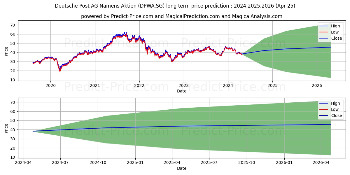 Deutsche Post AG Namens-Aktien  stock long term price prediction: 2024,2025,2026|DPWA.SG: 55.3435