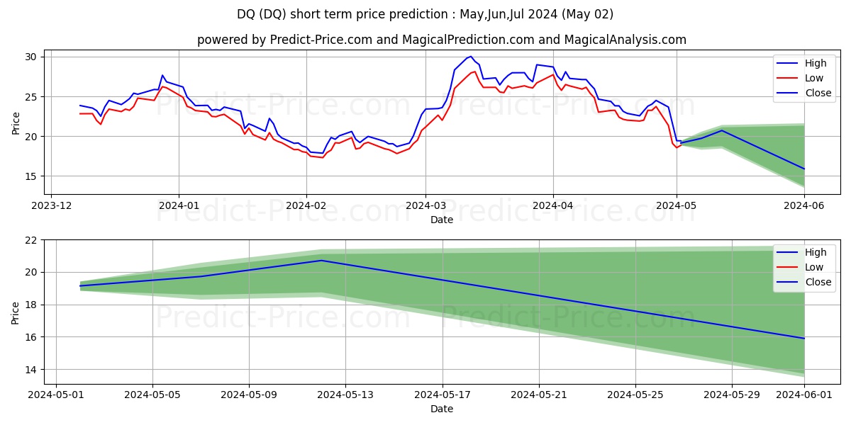 DAQO New Energy Corp. stock short term price prediction: Mar,Apr,May 2024|DQ: 29.11