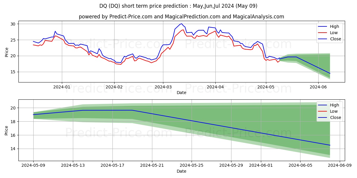 DAQO New Energy Corp. stock short term price prediction: May,Jun,Jul 2024|DQ: 28.00