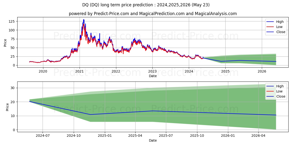 DAQO New Energy Corp. stock long term price prediction: 2024,2025,2026|DQ: 39.0901