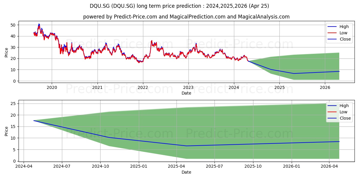 DRIL-QUIP INC. Registered Share stock long term price prediction: 2024,2025,2026|DQU.SG: 25.2479