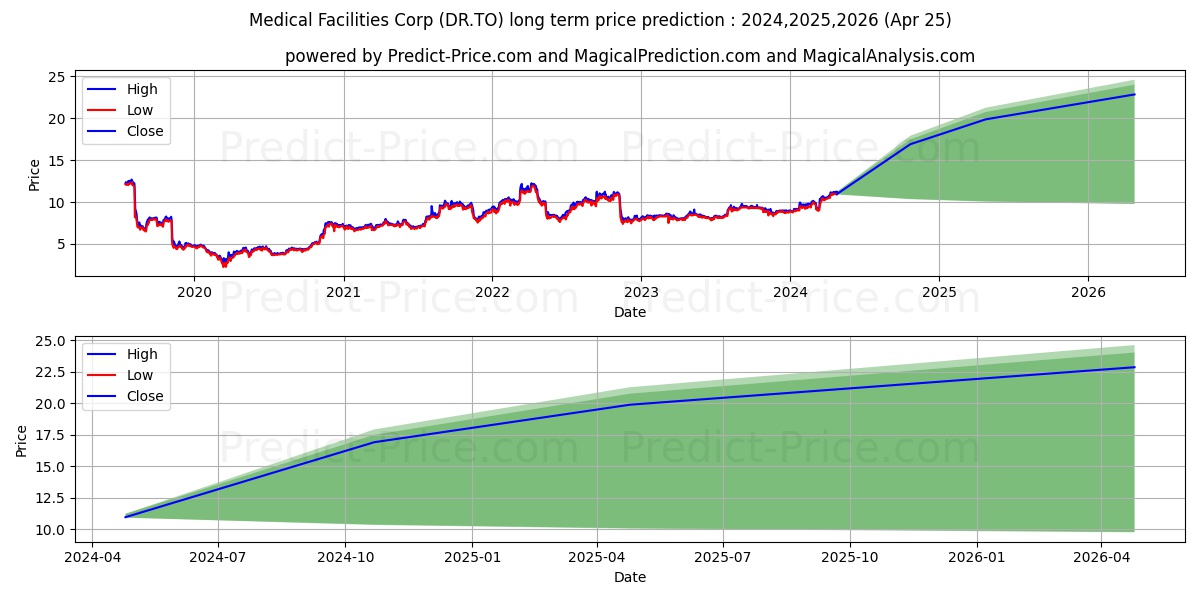 MEDICAL FACILITIES CORP stock long term price prediction: 2024,2025,2026|DR.TO: 14.6793