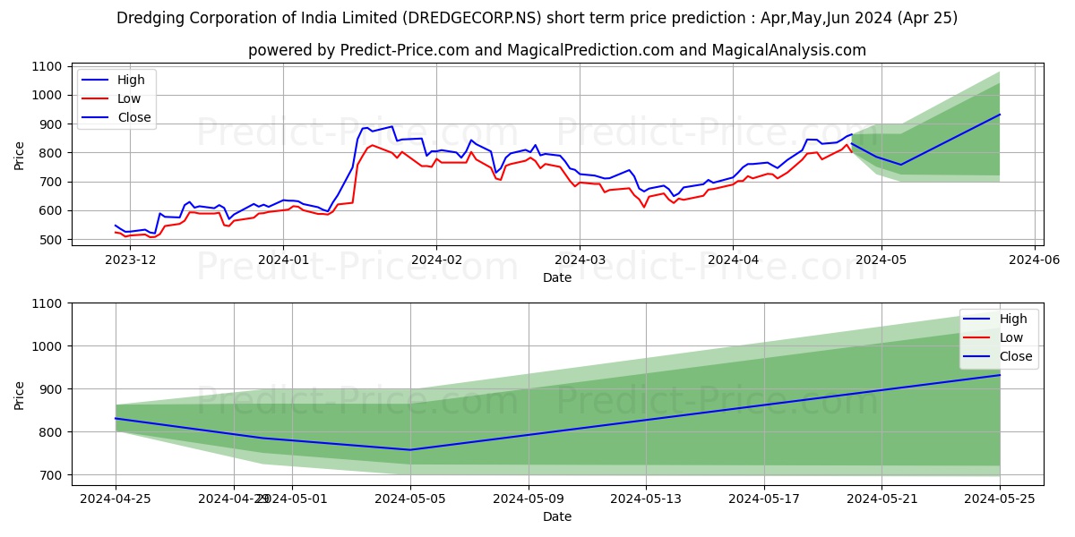 DREDGING CORP IND stock short term price prediction: Apr,May,Jun 2024|DREDGECORP.NS: 1,473.535