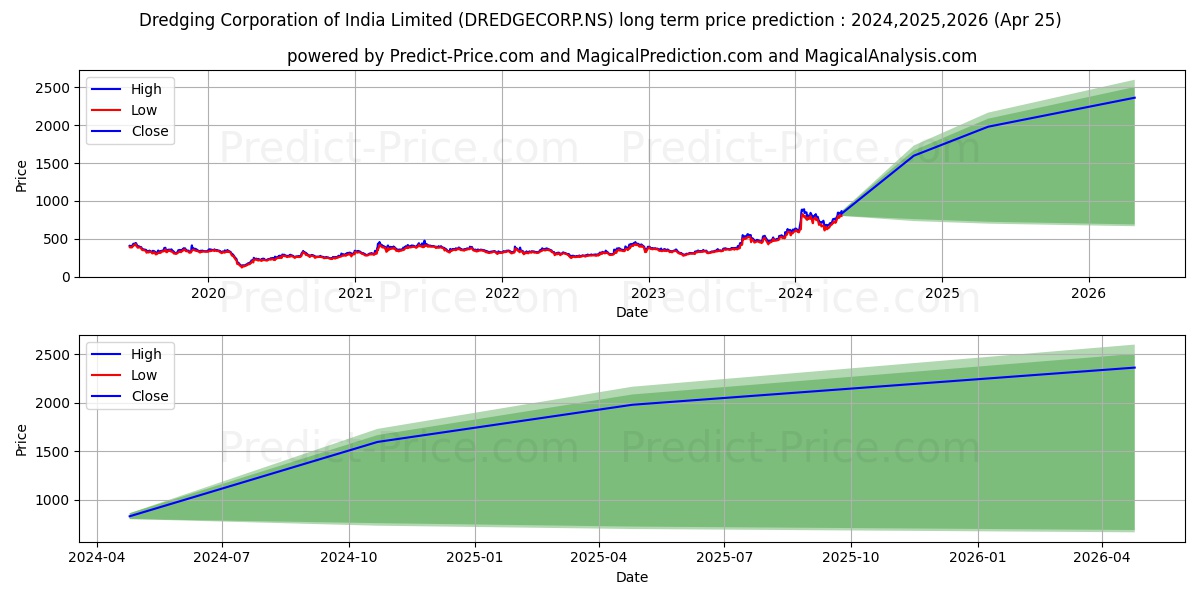 DREDGING CORP IND stock long term price prediction: 2024,2025,2026|DREDGECORP.NS: 1424.5341