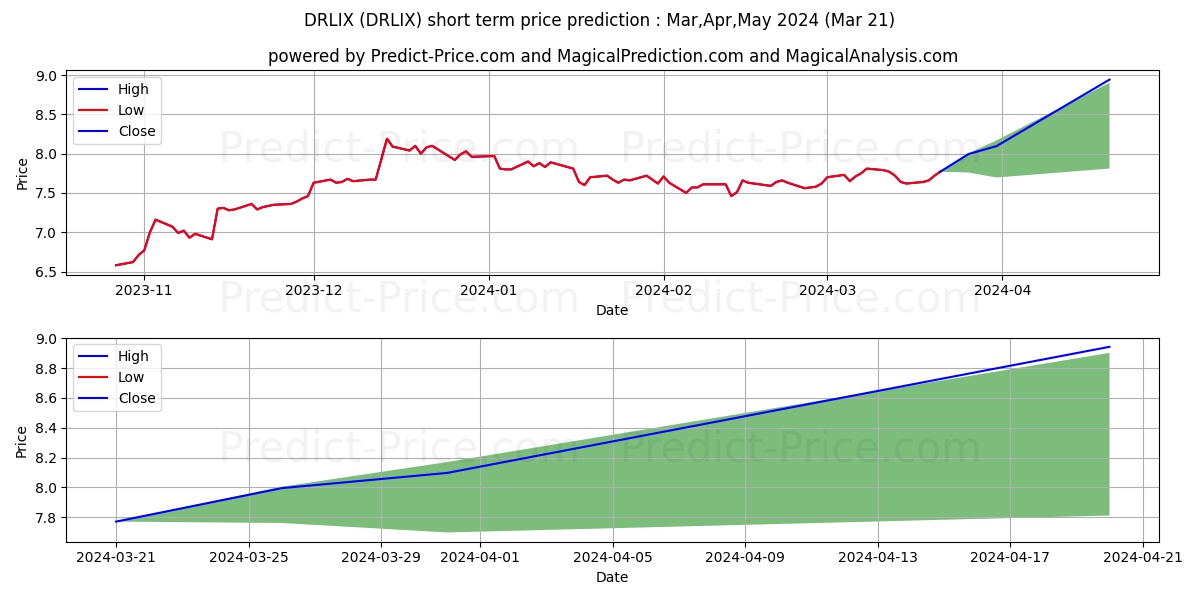 BNY Mellon Global Real Estate S stock short term price prediction: Apr,May,Jun 2024|DRLIX: 10.73