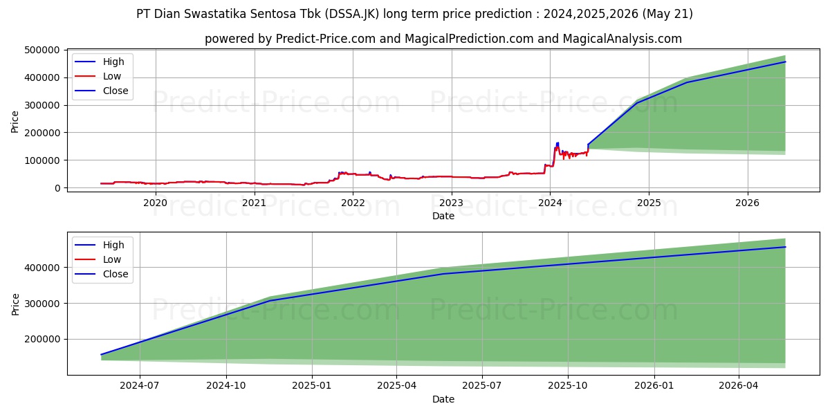 Dian Swastatika Sentosa Tbk stock long term price prediction: 2024,2025,2026|DSSA.JK: 244271.7135