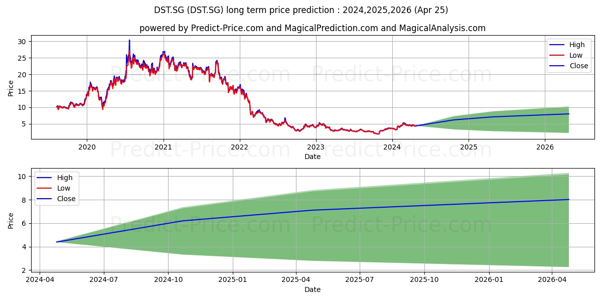 Storytel AB Namn-Aktier B SK 5 stock long term price prediction: 2024,2025,2026|DST.SG: 7.5744