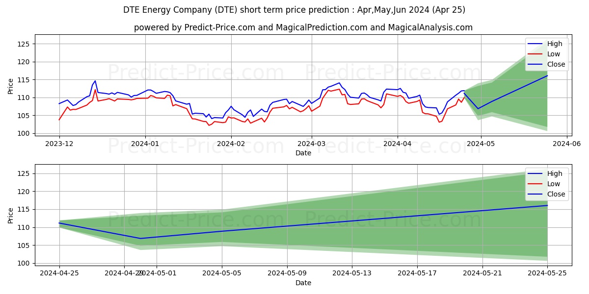 DTE Energy Company stock short term price prediction: Apr,May,Jun 2024|DTE: 133.98