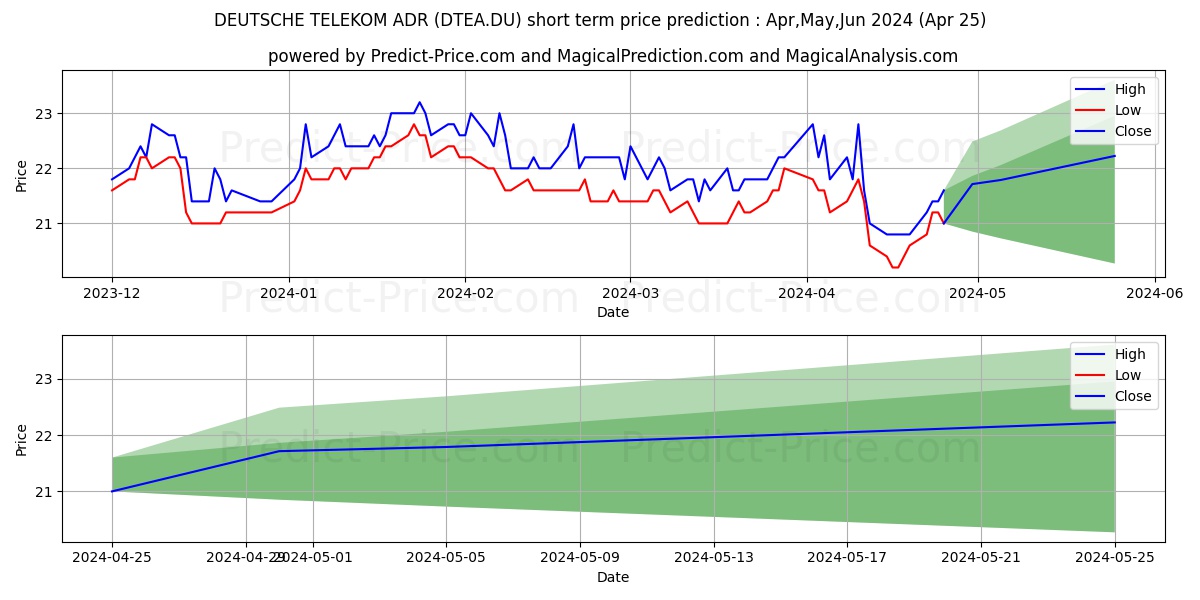 DEUTSCHE TELEKOM ADR 1 stock short term price prediction: Apr,May,Jun 2024|DTEA.DU: 34.30