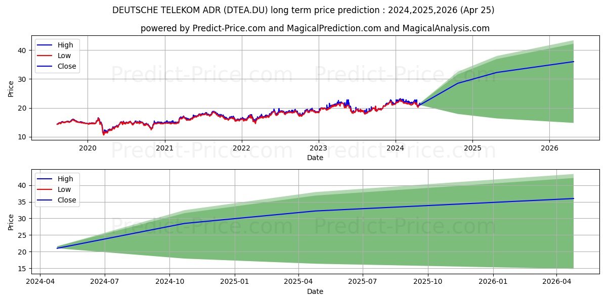 DEUTSCHE TELEKOM ADR 1 stock long term price prediction: 2024,2025,2026|DTEA.DU: 32.7831